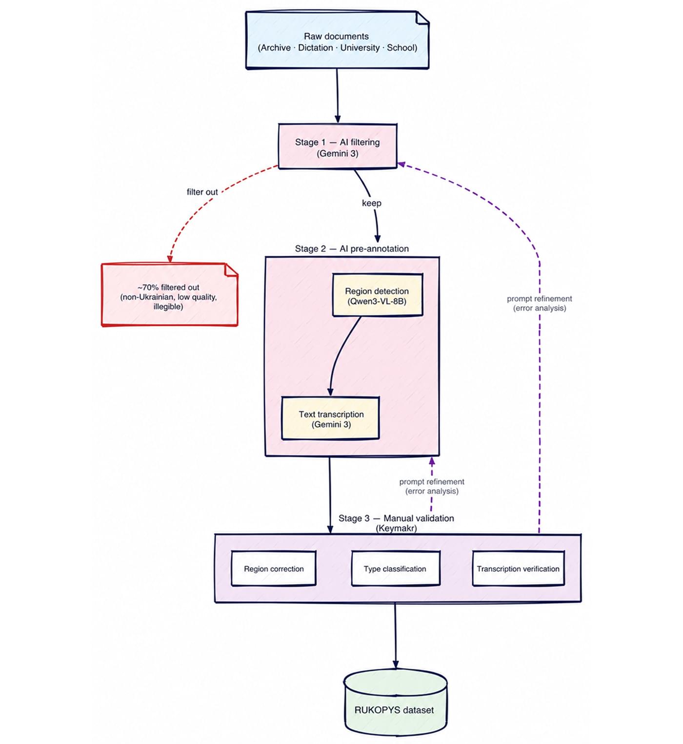 RUKOPYS annotation pipeline from raw documents through AI pre-annotation to manual validation